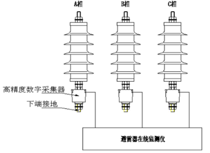 避雷器在線監(jiān)測系統(tǒng),內(nèi)部劣化無聲,在線監(jiān)測有聲